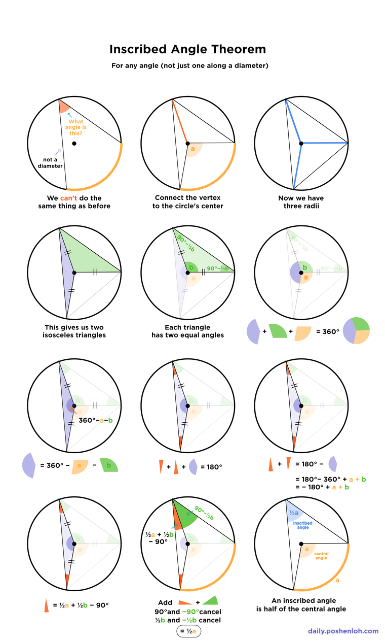 Visual Proof Of The Inscribed Angle Theorem Forum Daily Challenge