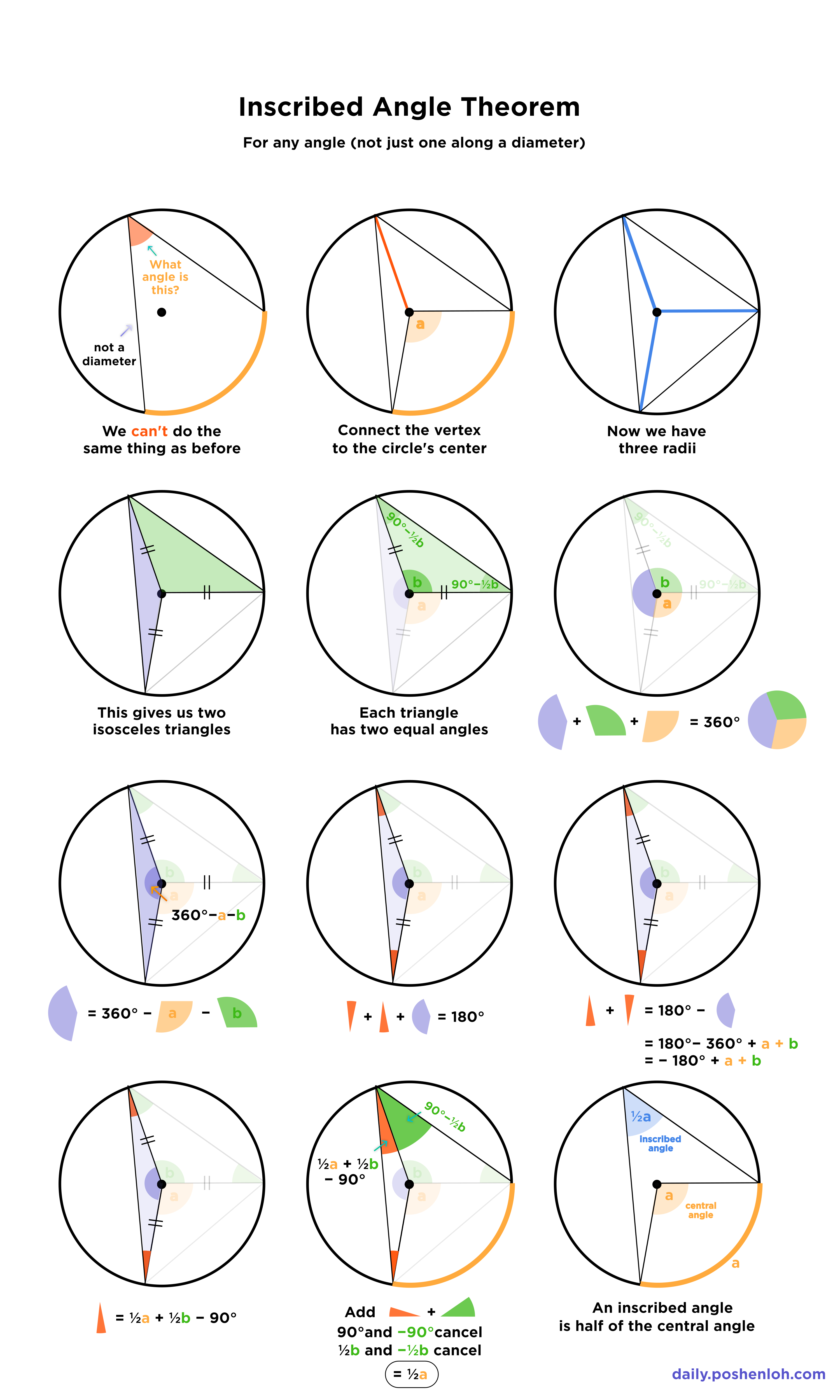 Visual Proof Of The Inscribed Angle Theorem Forum Daily Challenge